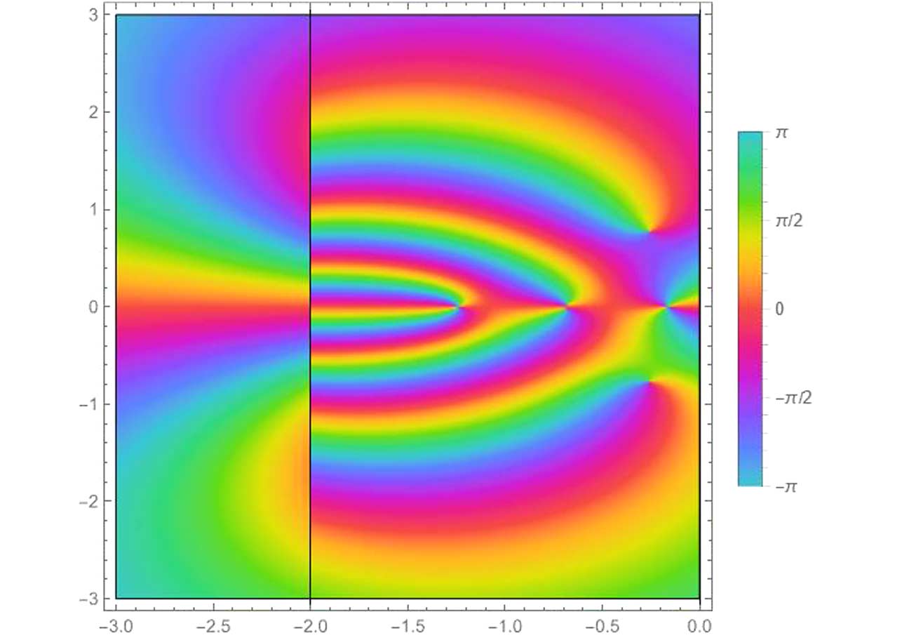 Enlarged view: Spectral Plot for the linear Sharkhov model