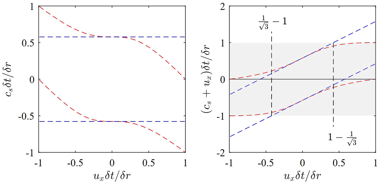 Enlarged view: (Left) Sound speed for entropic and polynomial equilibria as a function of velocity $u_x$. (Right) Comparison of the speed of fastest propagating eigen-modes: (blue dashed line) polynomial and (red line) entropic equilibria.