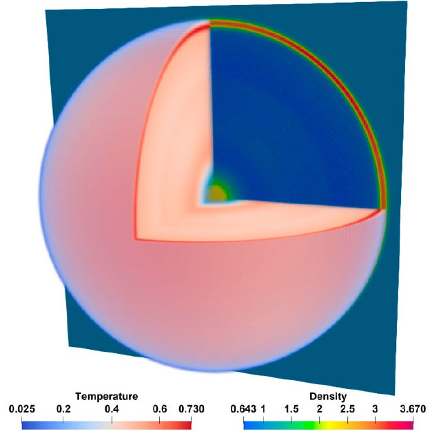 Enlarged view: Temperature iso-volume and density slice for a spherical detonation at t = 55.8. The heat of reaction is Qr = 1.875, and the unburnt state temperature is Tu = 0.025.